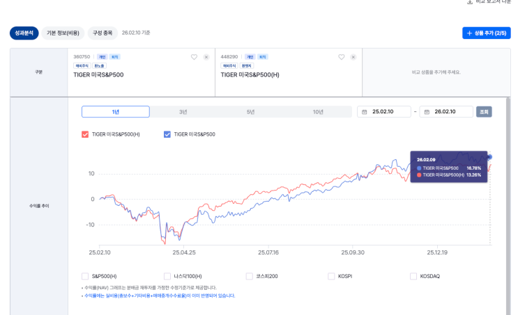 환헤지 여부가 다른 ETF의 과거 수익률 비교