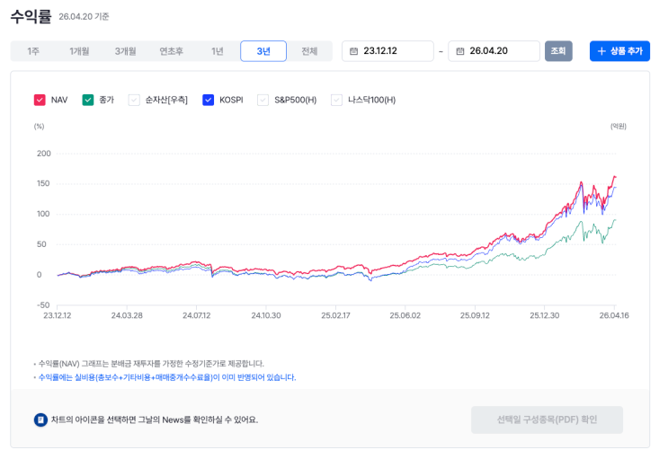 국내 커버드콜 ETF의 가격·성과 비교 화면
