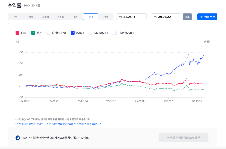 다른 커버드콜 ETF의 과거 성과 비교 화면